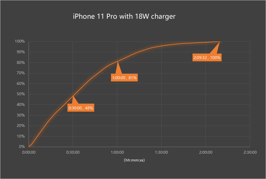 Inviolabs iPhone 11 Pro 18W fast charging test