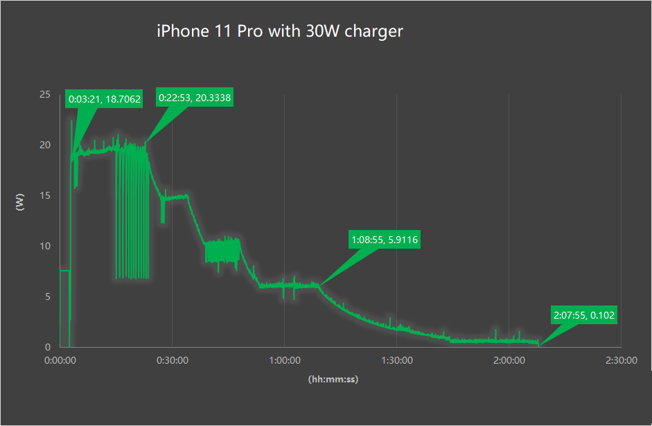 Inviolabs iPhone 11 Pro 30W fast charging test