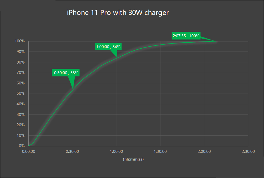 Inviolabs iPhone 11 Pro 30W fast charging test
