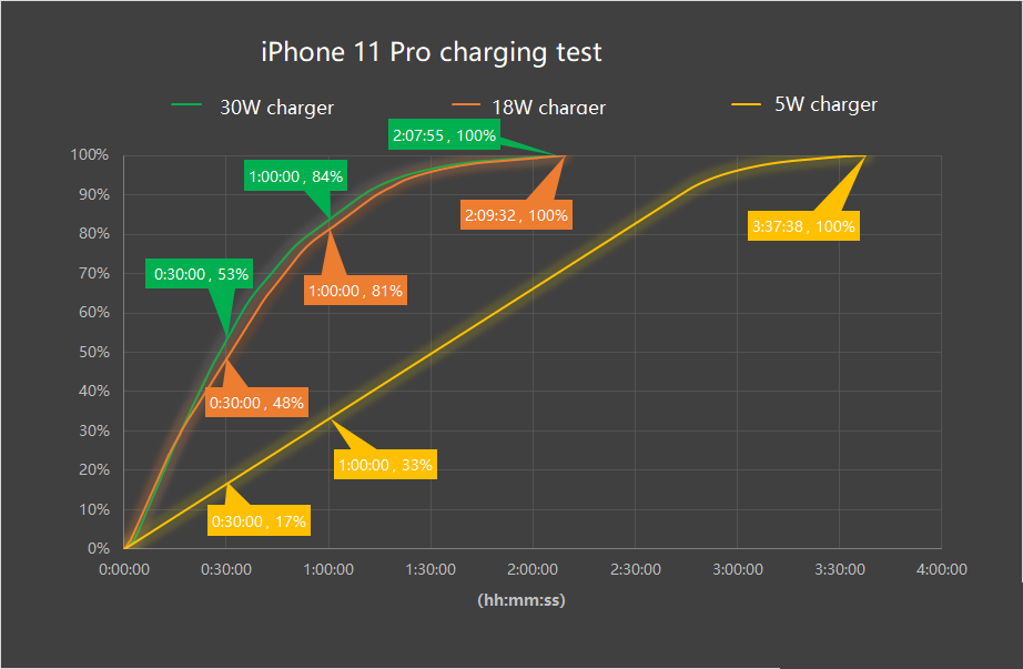 Inviolabs iPhone 11 Pro USB PD fast charging test result