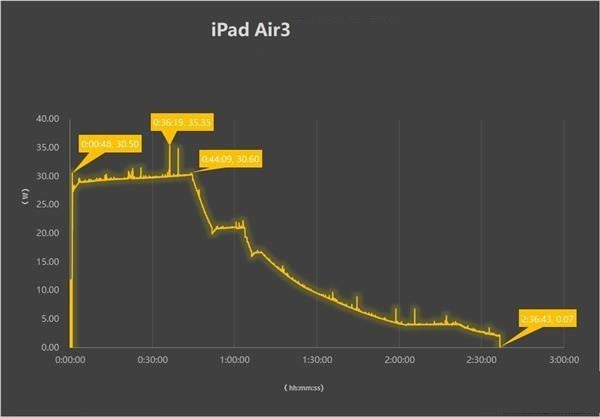 Inviolabs iPad Air3 Charging 
