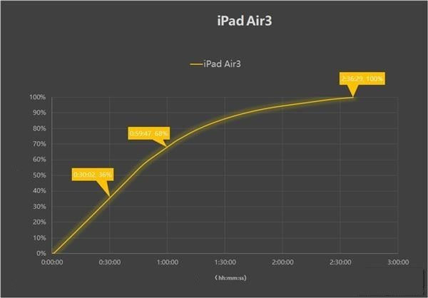 Inviolabs iPad Air 3 Charging