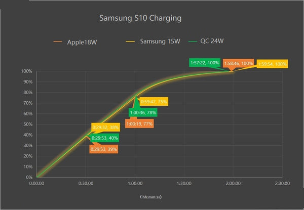 Inviolabs Samsung S10 Charging timeline