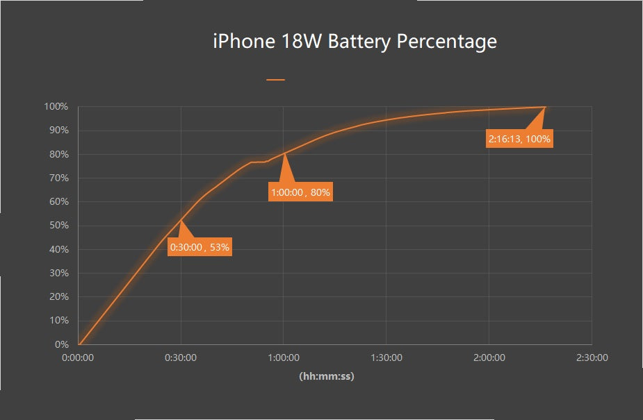 Inviolabs iPhone 11 USB PD 18W Battery percentage