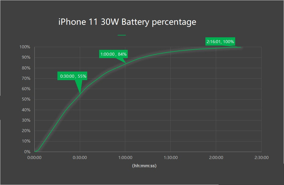 Inviolabs iPhone 11 30W battery percentage