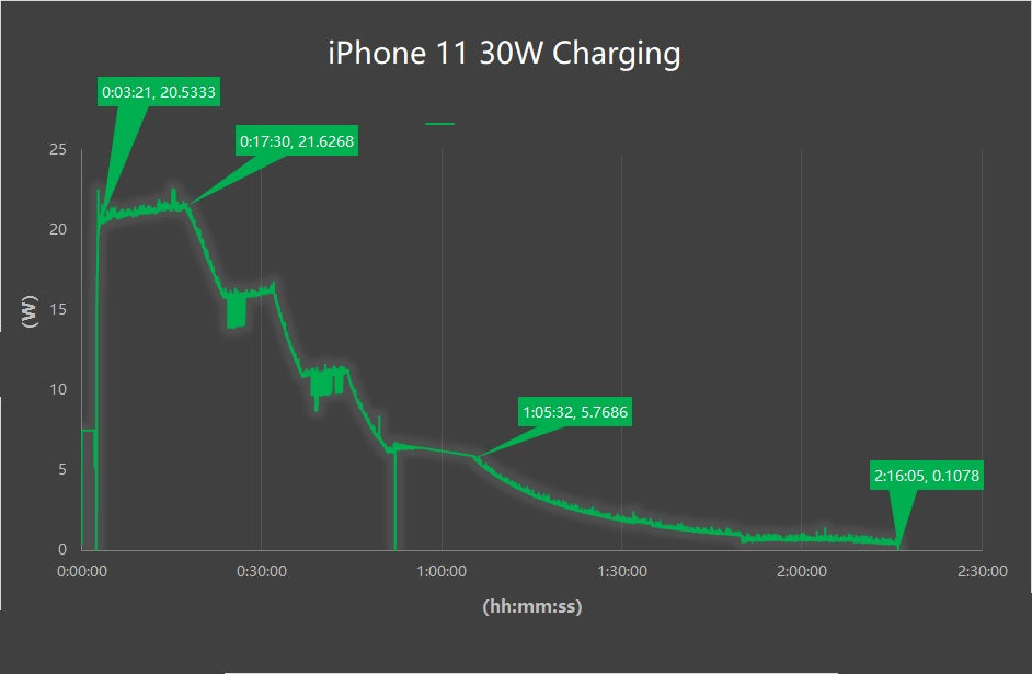 Inviolabs iPhone 11 USB PD 30W Charger