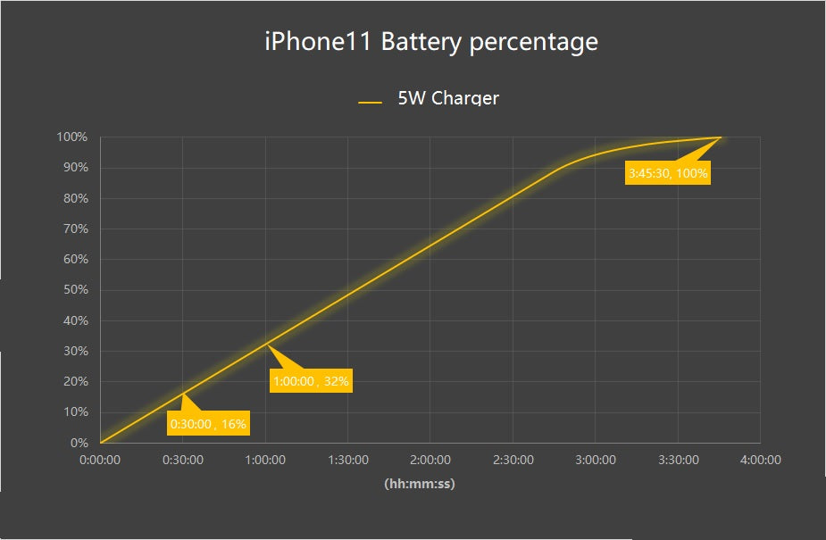 Inviolabs iPhone 11 5W battery percentage