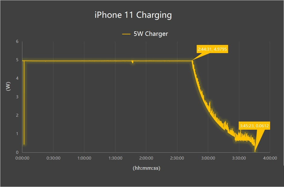 Inviolabs iPhone 11 5W Charger test