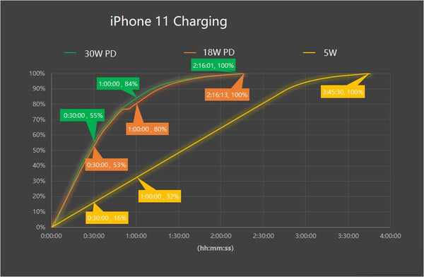 Inviolabs iPhone 11 charging process