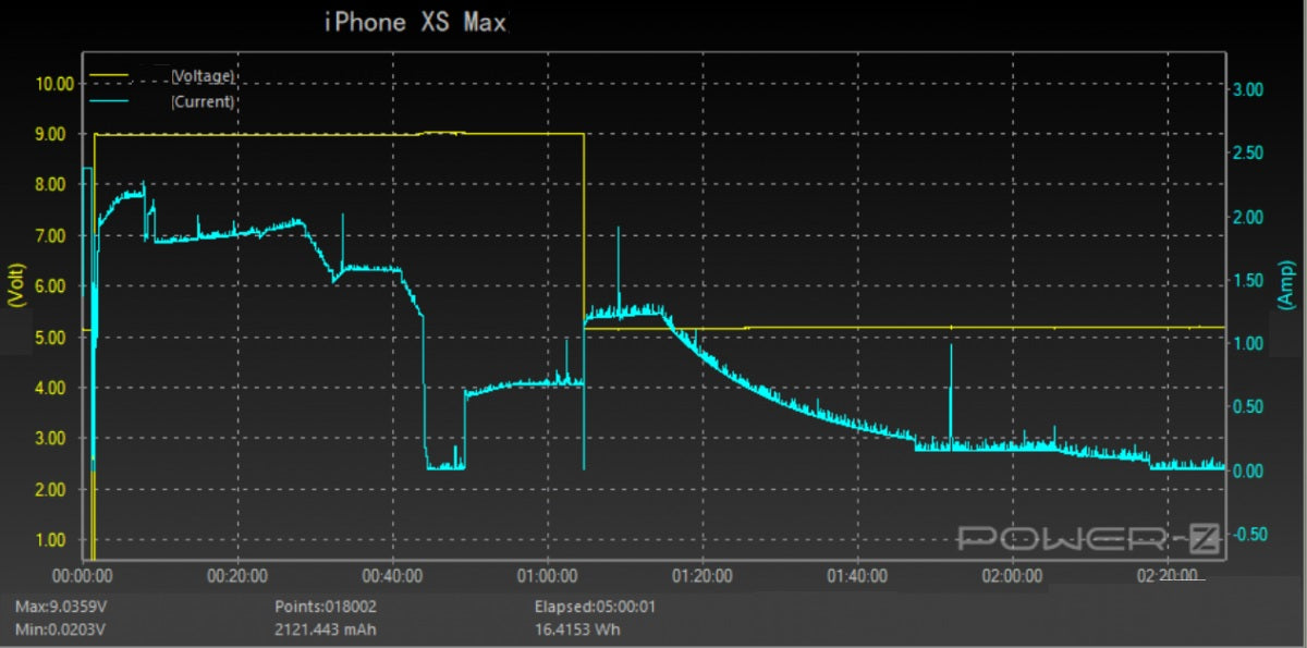 iPhone XS Max charging records by using USB PD fast charging