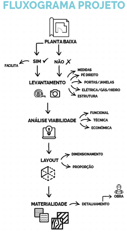 Fluxograma de Levantamento Arquitetônico