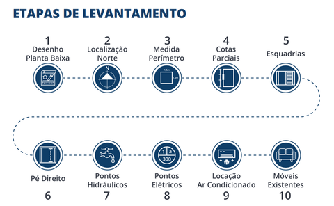 Etapas do Levantamento Arquitetônico