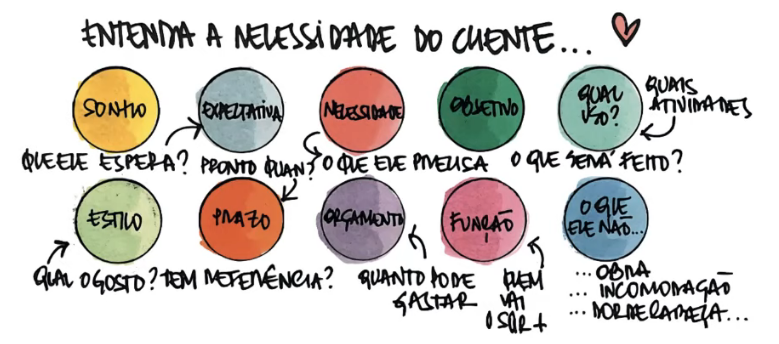 Entenda as necessidades do cliente