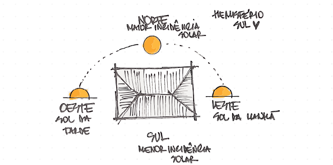 Orientação solar