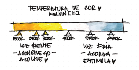 Temperatura de cor - Renata Pocztaruk