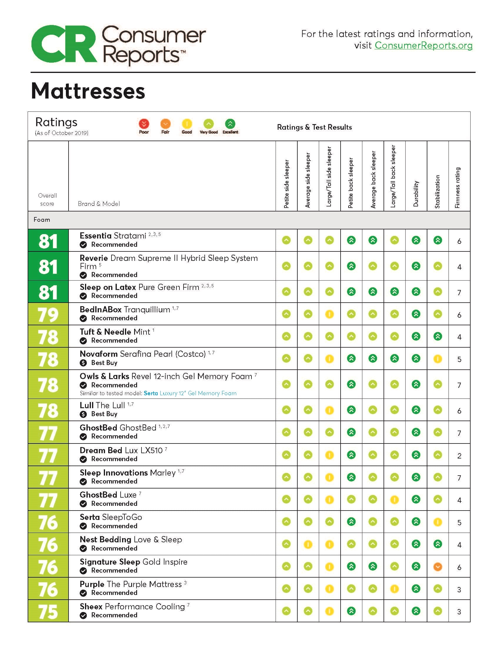 Consumer Reports Best Mattress The Best Mattresses As Ranked By