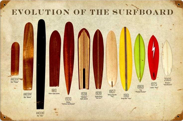 Surf Surfboard History 1778 To 2018 An Indepth Time