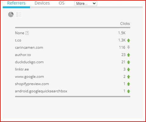 March 2022 Top Referrers