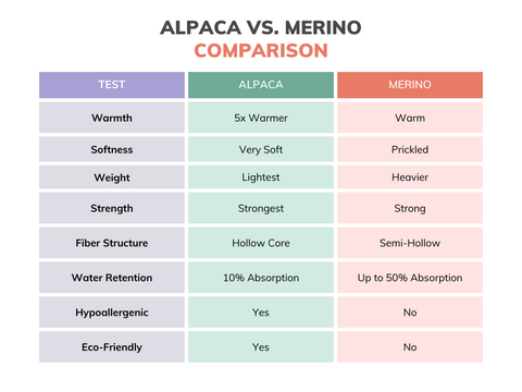 Alpaca vs Merino comparison chart
