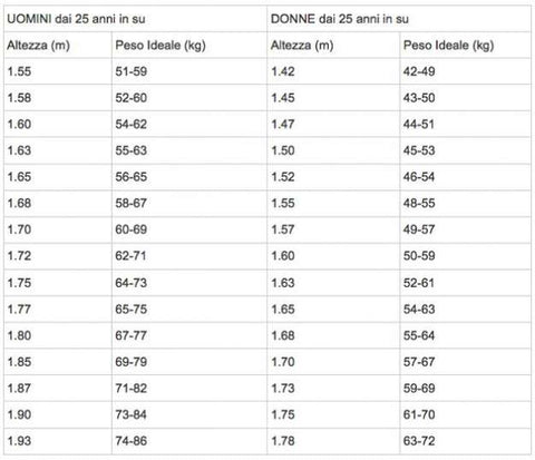 Peso forma: controlla il tuo con l'IMC - Blog AbanoRitz