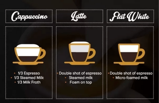 Comparison Between Cappuccino vs Latte vs Flat White