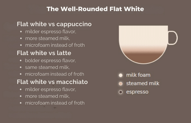 Learn More about Flat White