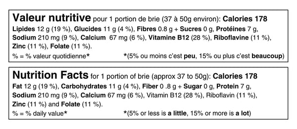 Tableau de valeur nutritive pour 1 portion de brie (entre 37 et 50g): 178 calories, 12g de lipides (19% de la valeur quotidienne), 11g de glucides (4%) dont 0.8g de fibres et 0g de sucres, 210mg de sodium (9%), 7g de protéines, 67mg de calcium (6%), Vitamine B12 (28%), Riboflavine (11%), Zinc (11%) et Folate (11%). Nutritional fact table for 1 portion of brie (between 37 and 50g): 178 calories, 12g of fat (19% daily value), 11g of carbohydrates (4%) including 0.8g of fiber and 0go f sugar, 210mg of sodium (9%), 7g of protein, 67mg of calcium (6%), Vitamin B12 (28%), Riboflavin (11%), Zinc (11%) and Folate (11%).