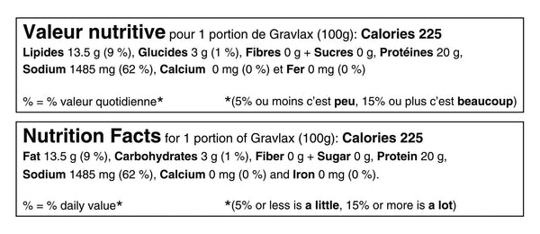 Tableau de valeur nutritive pour 1 portion de gravlax (100g): 225 calories, 13.5g de lipides (9% de la valeur quotidienne), 3g de glucides (1%), 1485mg de sodium (62%) et 20g de protéines. Nutritional fact table for 1 portion of gravlax (100g): 225 calories, 13.5g of fat (9% daily value), 3g of carbohydrates (1%), 1485mg of sodium (62%) and 20g of protein.