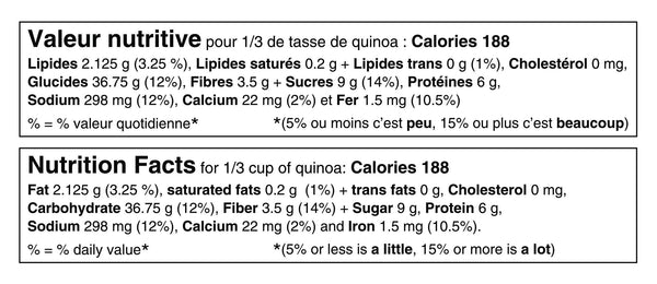 Tableau de valeur nutritive pour 1/3 de tasse de quinoa: 188 calories, 2.125g de lipides (3.25% de la valeur quotidienne) dont 0.2g de lipides saturés, 36.75g de glucides (12%), 298mg de sodium (12%), 6g de protéines, 22mg de calcium (2%) et 1.5mg de fer (10.5%). Nutritional fact table for 1/3 cup of quinoa: 188 calories, 2.125g of fat (3.25% of daily value) including 0.2g of saturated fats, 36.75g of carbohydrate (12%), 298mg of sodium (12%), 6g of protein, 22mg of calcium (2%) and 1.5mg of iron (10.5%).