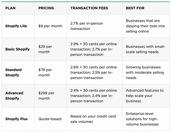 shopify plan prices