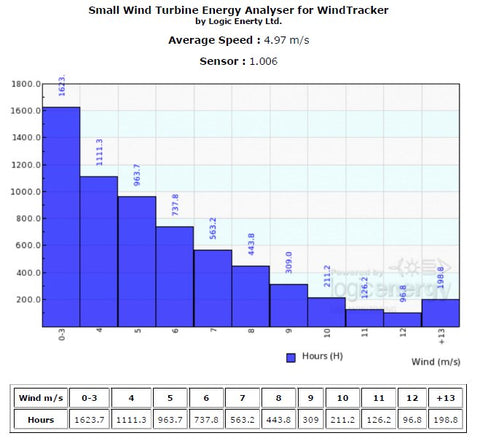 WindTracker average wind speed frequency distribution