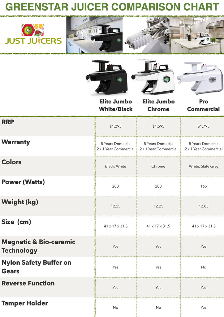 https://www.justjuicers.com.au/collections/greenstar/products/greenstar-pro-white-twin-gear-juicer-tbgspw