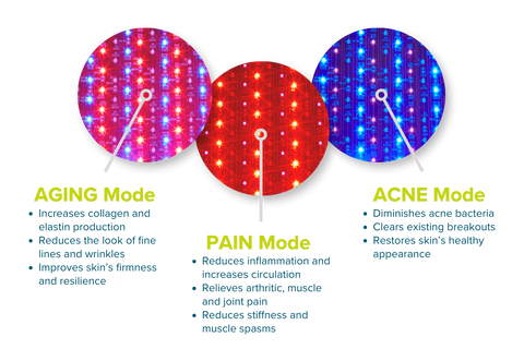 FDA-cleared to treat Acne, Aging, & Pain utilizing blue (465nm), red (640nm), and near-infrared (880nm) wavelengths