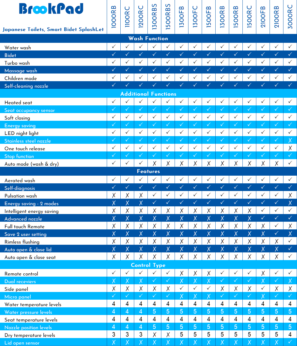 smart toilet function comparison
