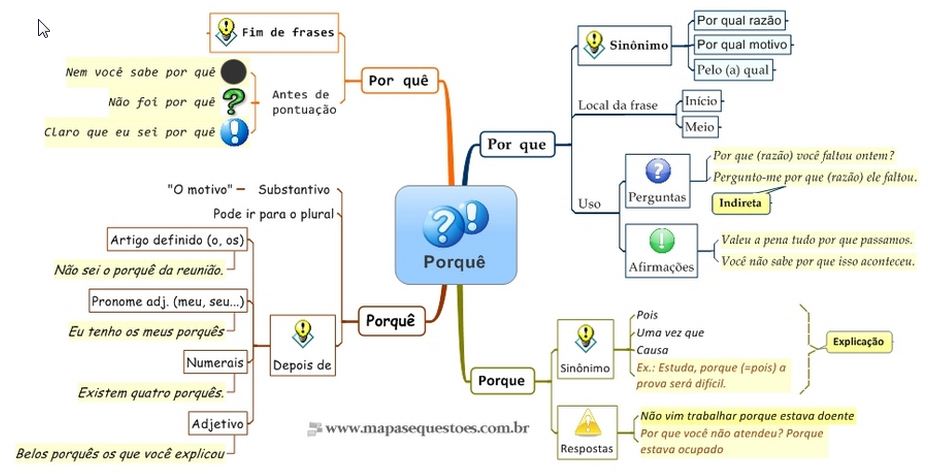 Mapa Mental - Português - Uso dos Porques