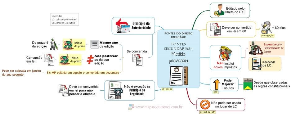 Mapa Mental - Medida Provisória em Matéria Tributária