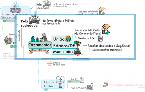 Fontes de financiamento da Seguridade Social