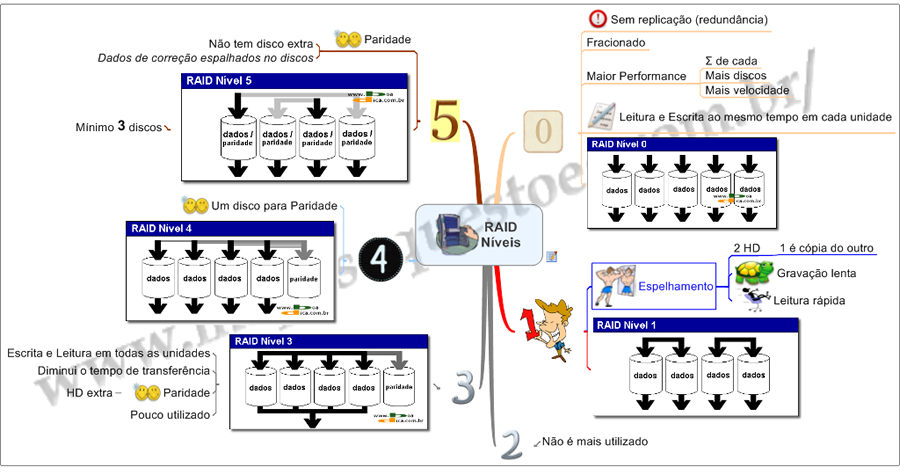 Níveis RAID Níveis RAID