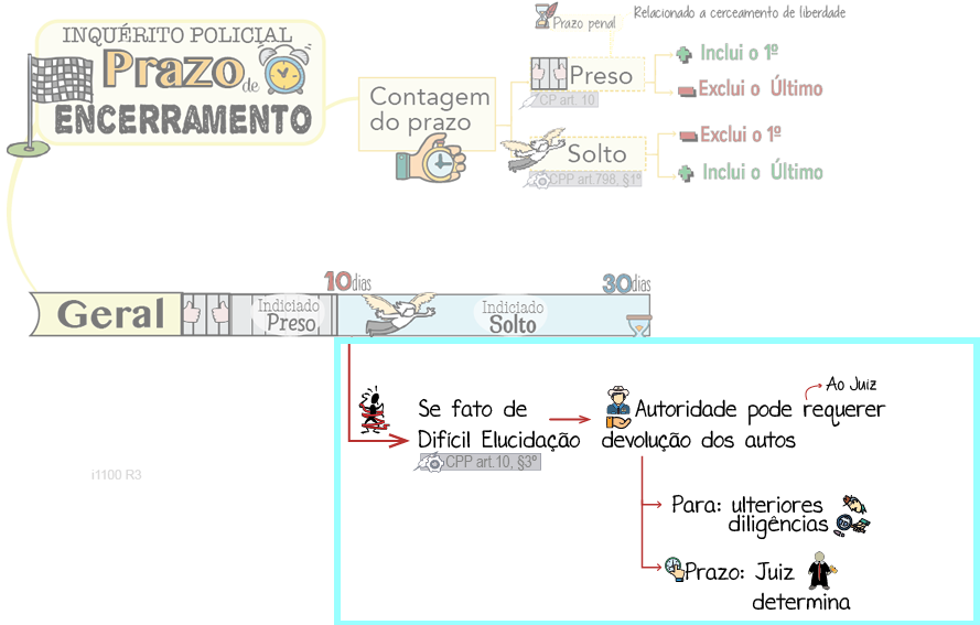 Prazo para Encerramento do IP