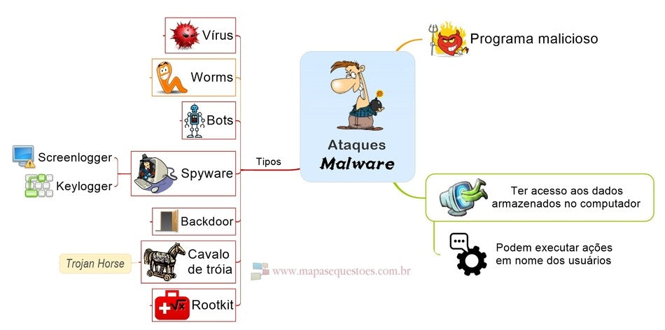 Questões] Informática - Malwares e Segurança – Mapas&Questões