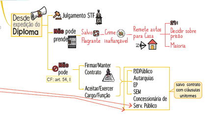 Mapa mental para concurso - Poder Legislativo