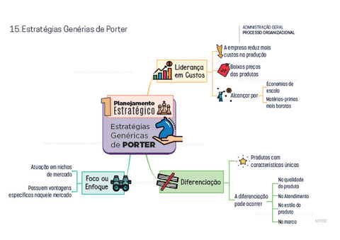 Mapa mental - Estratégias Genérias de Porter