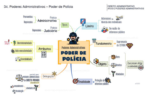 Mapa mental Poderes Administrativos – Poder de Polícia
