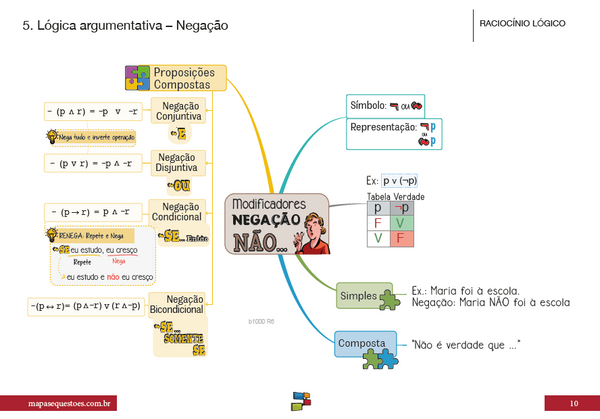 Mapas mentais Raciocínio Lógico – Mapas&Questões