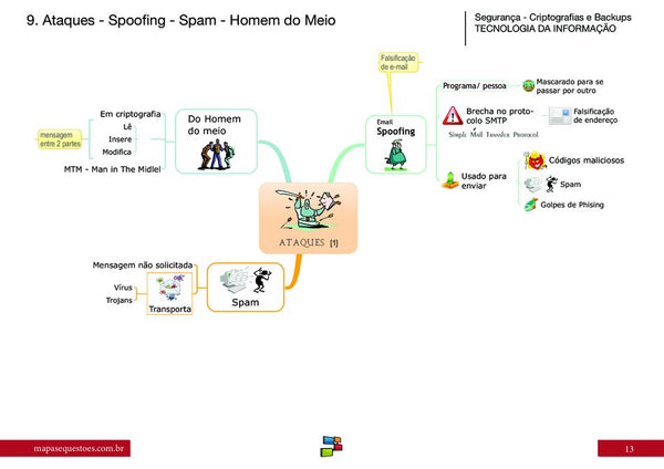 INFO - Malwares e Ataques – Mapas&Questões