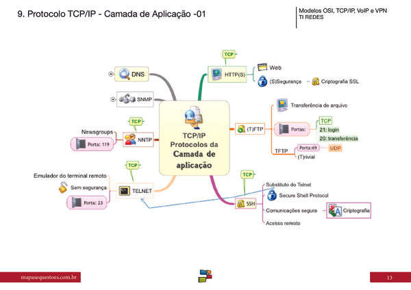 TI Redes - Modelos OSI, TCP/IP, VoIP e VPN – Mapas&Questões