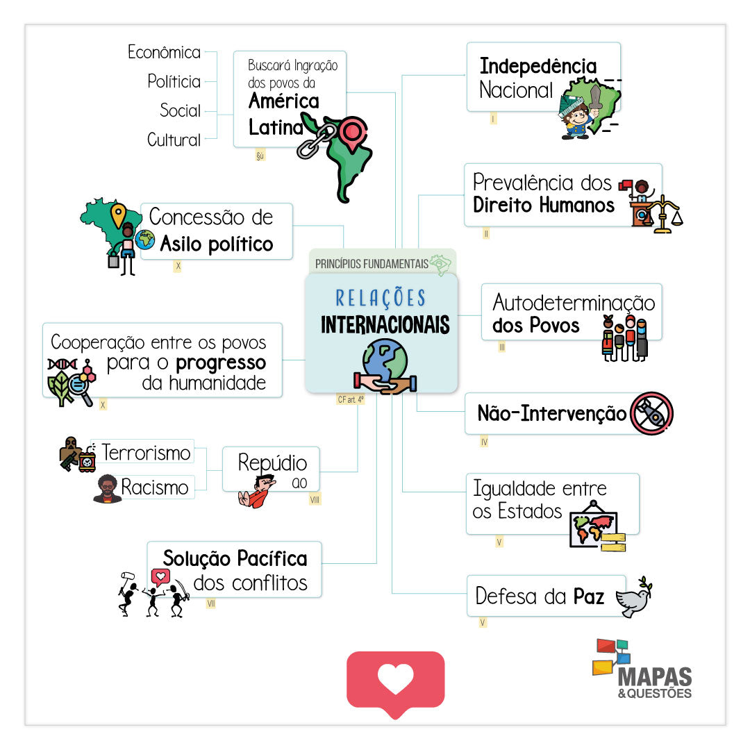 Mapa Mental - Relações Internacionais