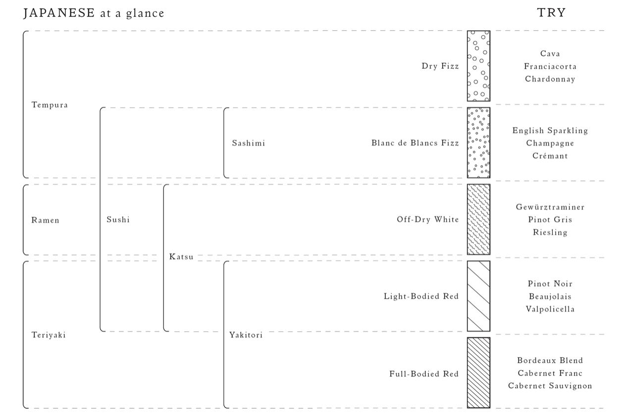 Japanese takeaway wine pairings