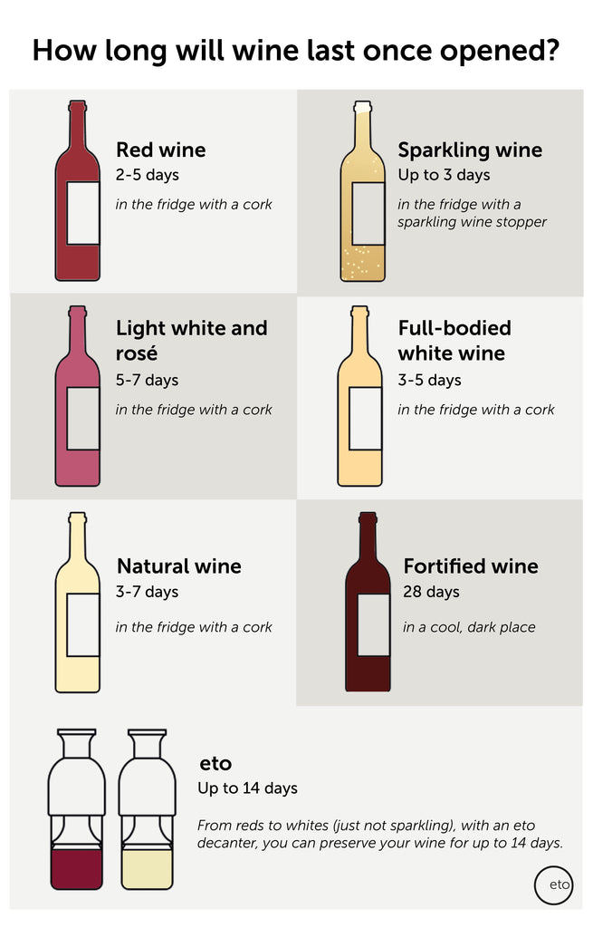 How long will wine last once opened infographic