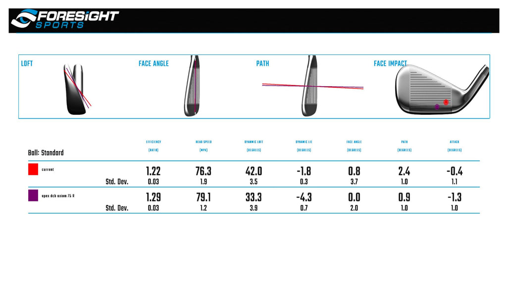 Nine by Nine Golf Custom Fit Data